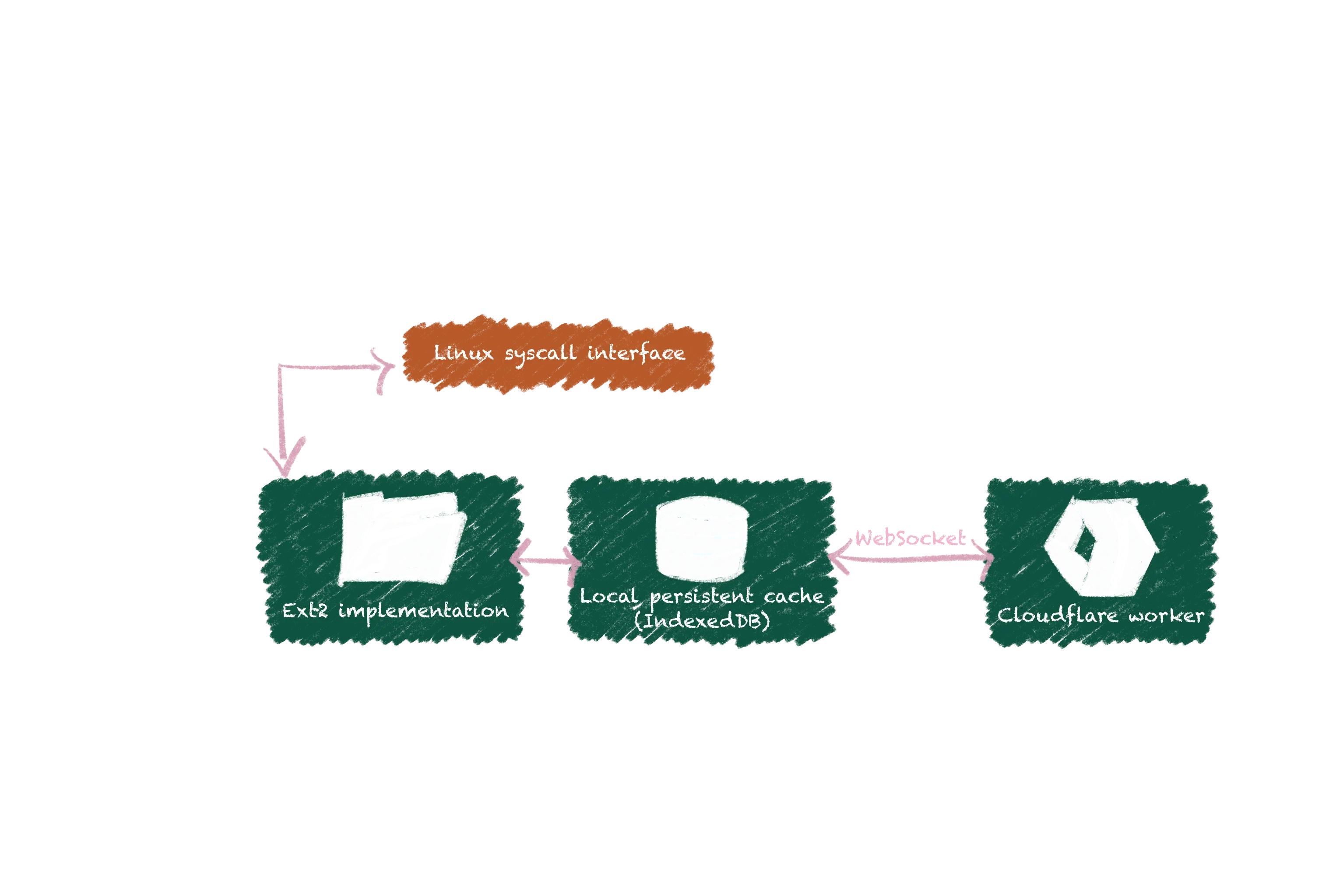 Streaming Disk Backend Architecture